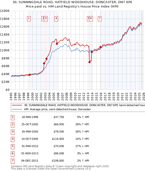 30, SUNNINGDALE ROAD, HATFIELD WOODHOUSE, DONCASTER, DN7 6PE: Price paid vs HM Land Registry's House Price Index