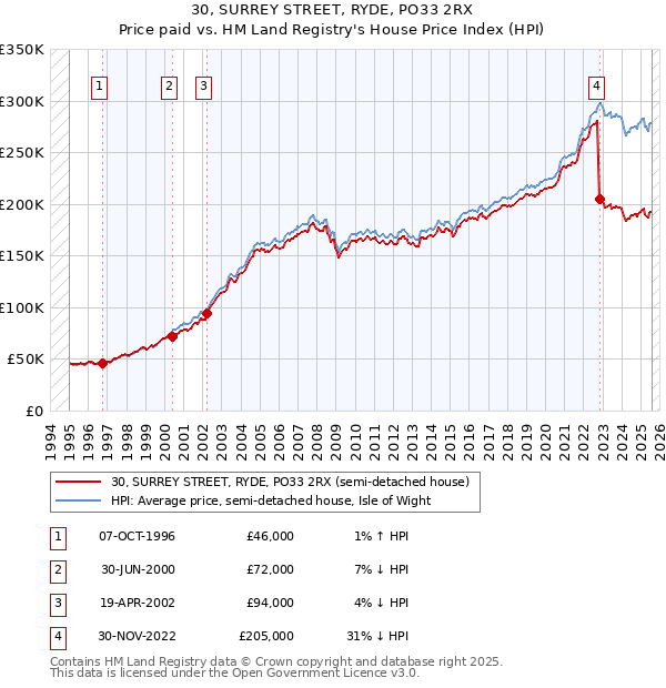 30, SURREY STREET, RYDE, PO33 2RX: Price paid vs HM Land Registry's House Price Index