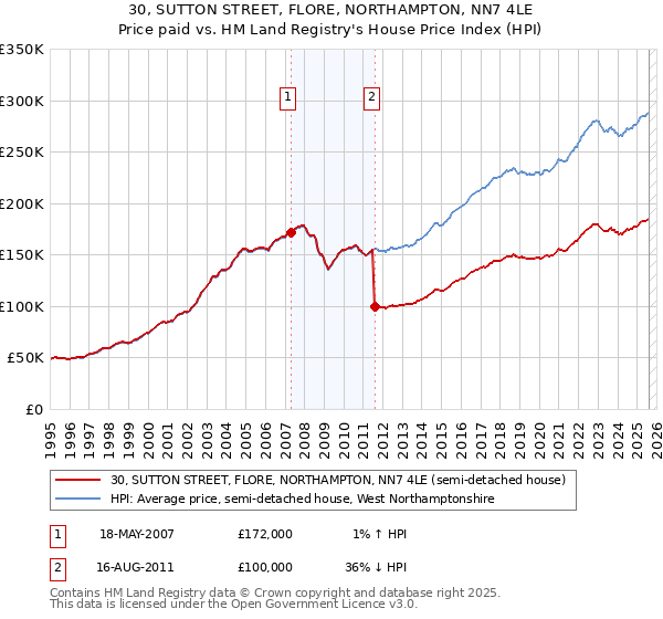 30, SUTTON STREET, FLORE, NORTHAMPTON, NN7 4LE: Price paid vs HM Land Registry's House Price Index