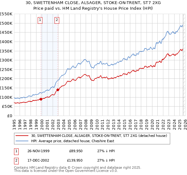 30, SWETTENHAM CLOSE, ALSAGER, STOKE-ON-TRENT, ST7 2XG: Price paid vs HM Land Registry's House Price Index