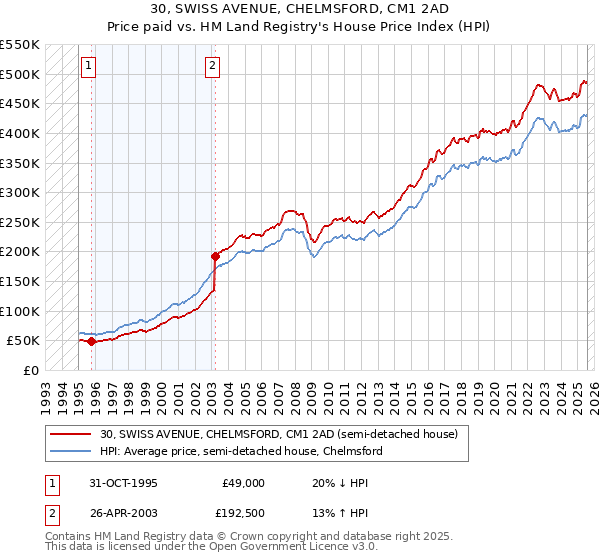 30, SWISS AVENUE, CHELMSFORD, CM1 2AD: Price paid vs HM Land Registry's House Price Index
