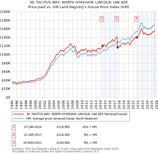 30, TACITUS WAY, NORTH HYKEHAM, LINCOLN, LN6 9ZE: Price paid vs HM Land Registry's House Price Index