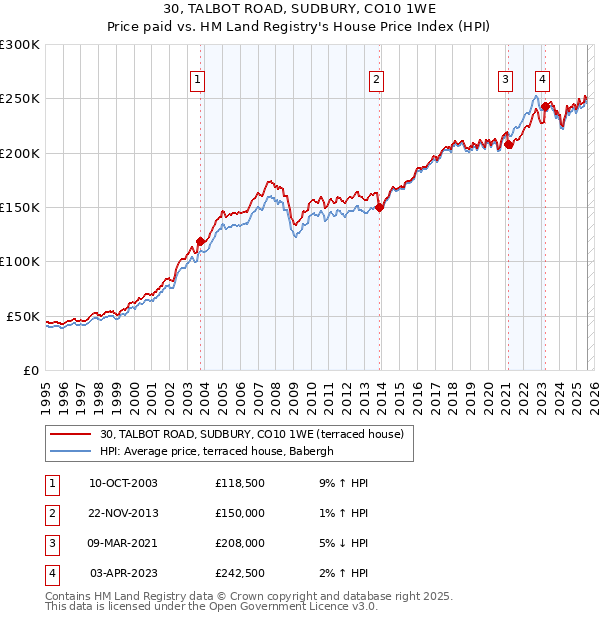 30, TALBOT ROAD, SUDBURY, CO10 1WE: Price paid vs HM Land Registry's House Price Index