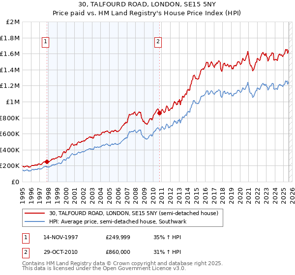 30, TALFOURD ROAD, LONDON, SE15 5NY: Price paid vs HM Land Registry's House Price Index