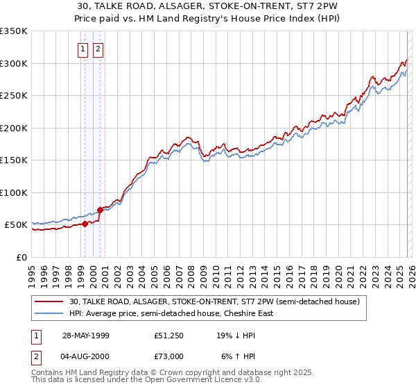 30, TALKE ROAD, ALSAGER, STOKE-ON-TRENT, ST7 2PW: Price paid vs HM Land Registry's House Price Index
