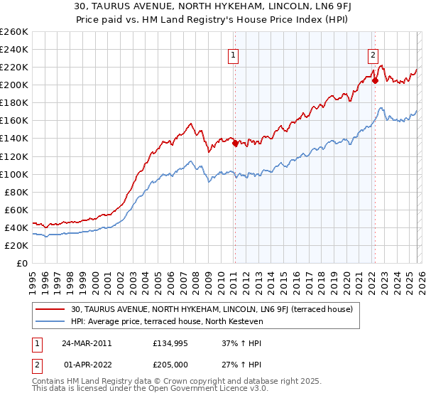 30, TAURUS AVENUE, NORTH HYKEHAM, LINCOLN, LN6 9FJ: Price paid vs HM Land Registry's House Price Index