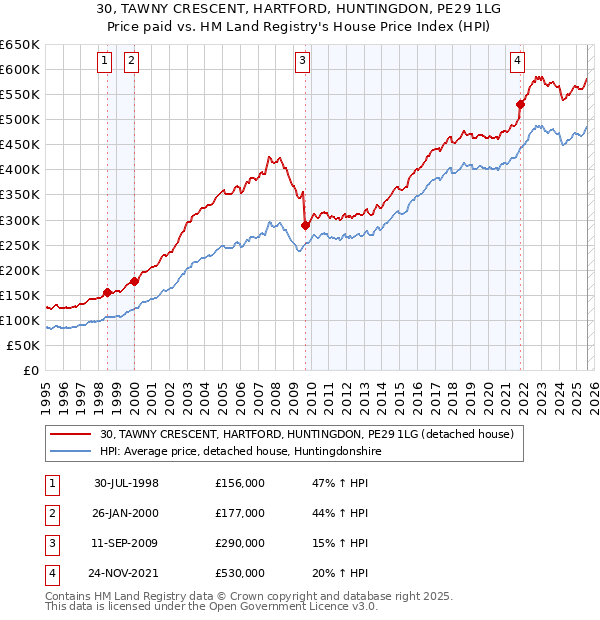 30, TAWNY CRESCENT, HARTFORD, HUNTINGDON, PE29 1LG: Price paid vs HM Land Registry's House Price Index