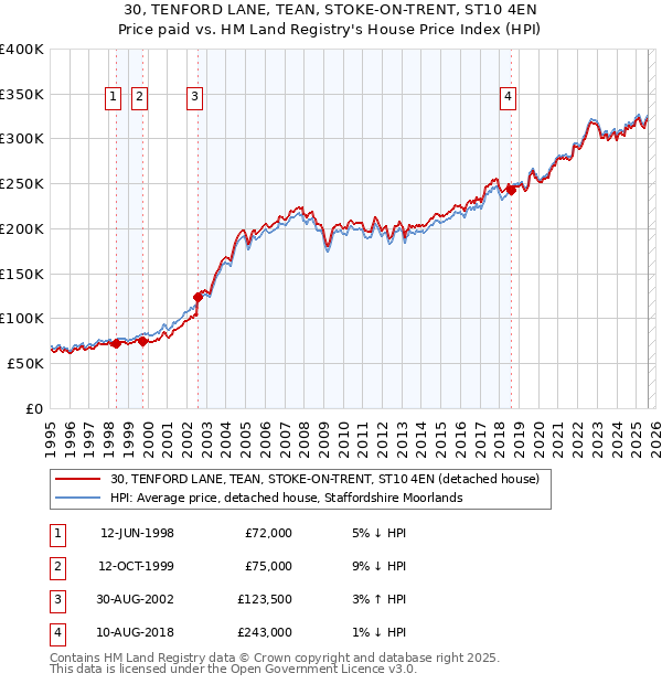 30, TENFORD LANE, TEAN, STOKE-ON-TRENT, ST10 4EN: Price paid vs HM Land Registry's House Price Index