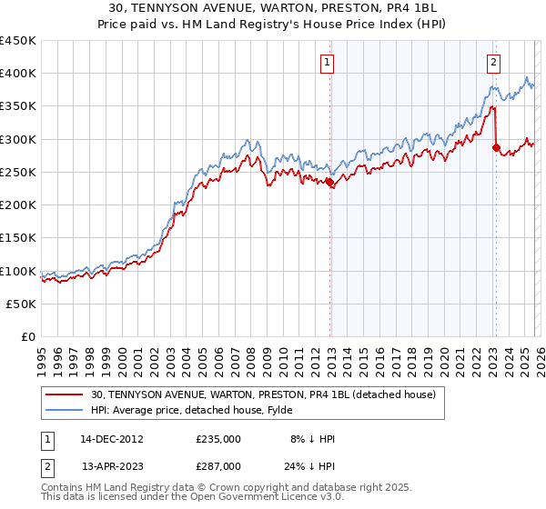 30, TENNYSON AVENUE, WARTON, PRESTON, PR4 1BL: Price paid vs HM Land Registry's House Price Index