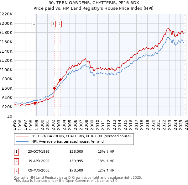 30, TERN GARDENS, CHATTERIS, PE16 6DX: Price paid vs HM Land Registry's House Price Index