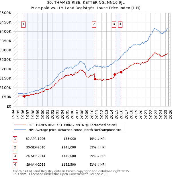 30, THAMES RISE, KETTERING, NN16 9JL: Price paid vs HM Land Registry's House Price Index