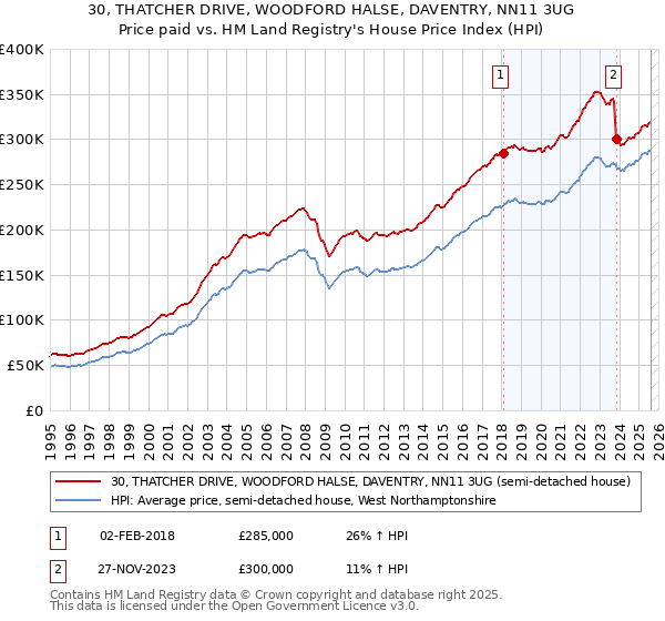 30, THATCHER DRIVE, WOODFORD HALSE, DAVENTRY, NN11 3UG: Price paid vs HM Land Registry's House Price Index