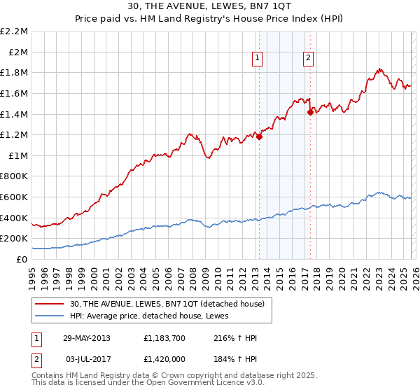 30, THE AVENUE, LEWES, BN7 1QT: Price paid vs HM Land Registry's House Price Index