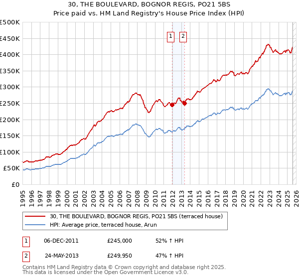 30, THE BOULEVARD, BOGNOR REGIS, PO21 5BS: Price paid vs HM Land Registry's House Price Index