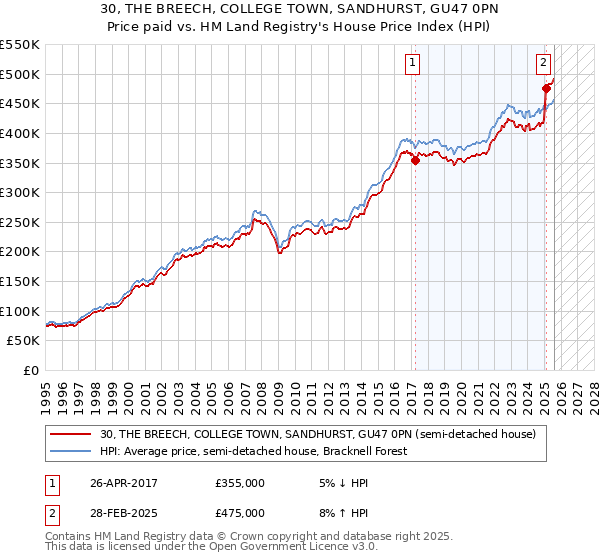 30, THE BREECH, COLLEGE TOWN, SANDHURST, GU47 0PN: Price paid vs HM Land Registry's House Price Index