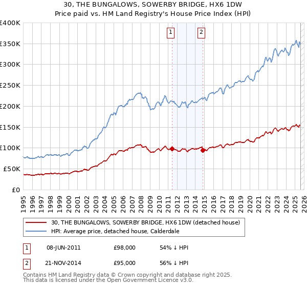30, THE BUNGALOWS, SOWERBY BRIDGE, HX6 1DW: Price paid vs HM Land Registry's House Price Index