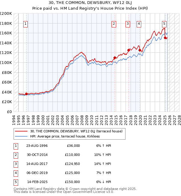 30, THE COMMON, DEWSBURY, WF12 0LJ: Price paid vs HM Land Registry's House Price Index