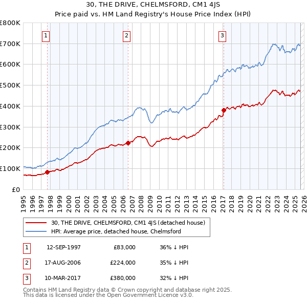 30, THE DRIVE, CHELMSFORD, CM1 4JS: Price paid vs HM Land Registry's House Price Index