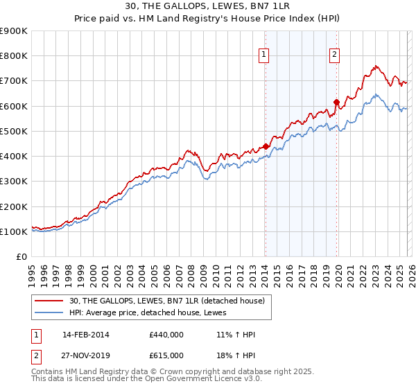 30, THE GALLOPS, LEWES, BN7 1LR: Price paid vs HM Land Registry's House Price Index