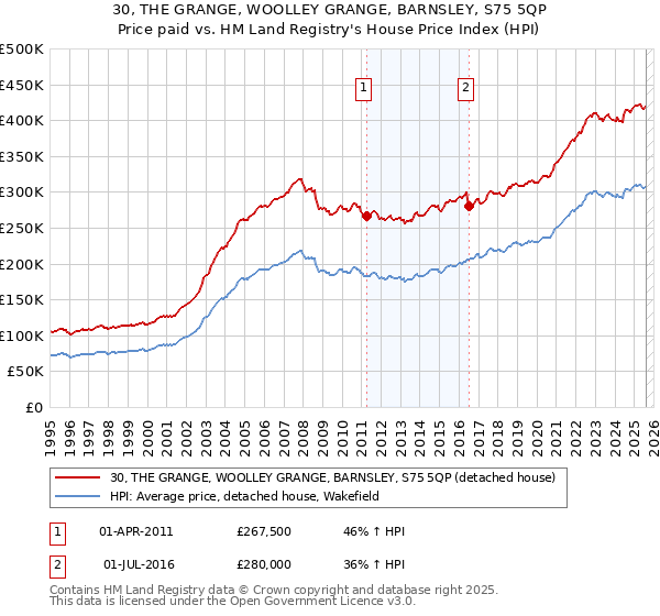 30, THE GRANGE, WOOLLEY GRANGE, BARNSLEY, S75 5QP: Price paid vs HM Land Registry's House Price Index