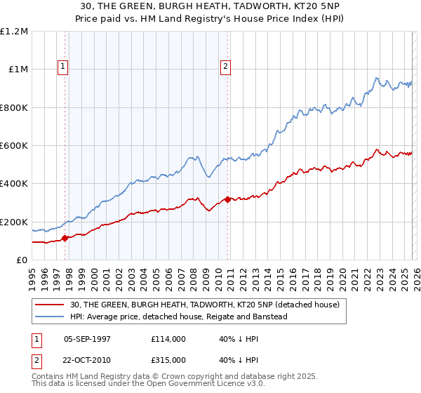 30, THE GREEN, BURGH HEATH, TADWORTH, KT20 5NP: Price paid vs HM Land Registry's House Price Index