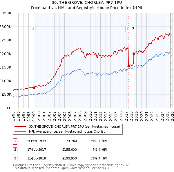30, THE GROVE, CHORLEY, PR7 1PU: Price paid vs HM Land Registry's House Price Index
