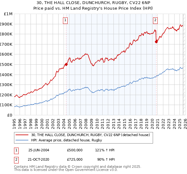 30, THE HALL CLOSE, DUNCHURCH, RUGBY, CV22 6NP: Price paid vs HM Land Registry's House Price Index
