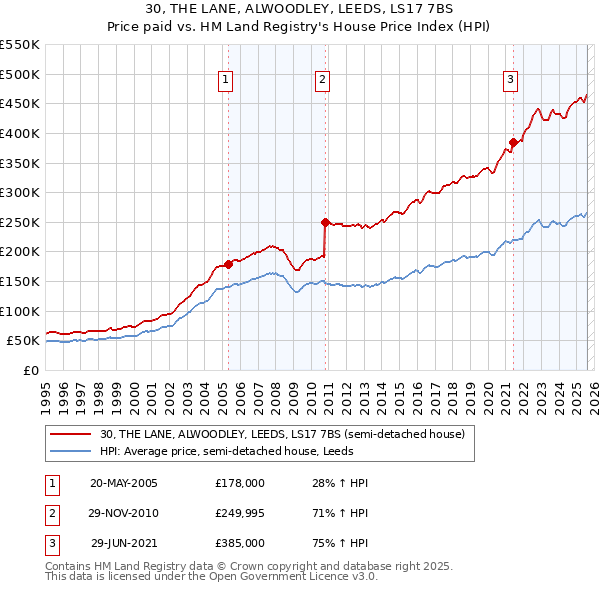 30, THE LANE, ALWOODLEY, LEEDS, LS17 7BS: Price paid vs HM Land Registry's House Price Index