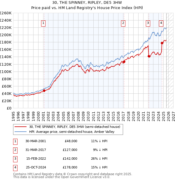 30, THE SPINNEY, RIPLEY, DE5 3HW: Price paid vs HM Land Registry's House Price Index