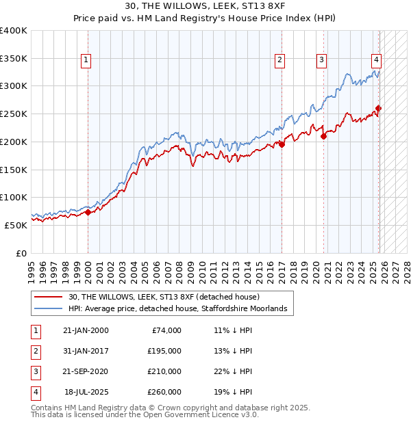 30, THE WILLOWS, LEEK, ST13 8XF: Price paid vs HM Land Registry's House Price Index