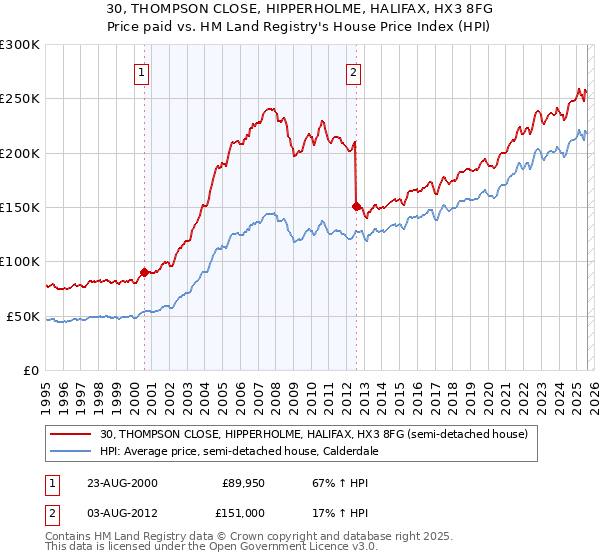 30, THOMPSON CLOSE, HIPPERHOLME, HALIFAX, HX3 8FG: Price paid vs HM Land Registry's House Price Index