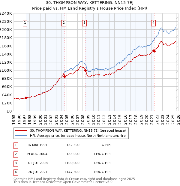 30, THOMPSON WAY, KETTERING, NN15 7EJ: Price paid vs HM Land Registry's House Price Index