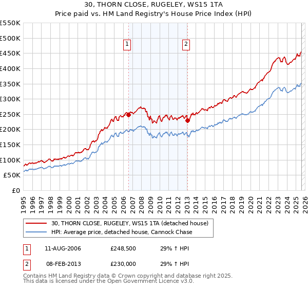 30, THORN CLOSE, RUGELEY, WS15 1TA: Price paid vs HM Land Registry's House Price Index