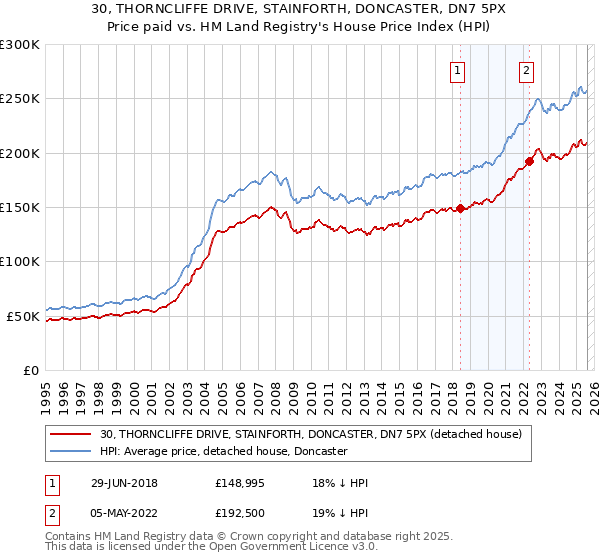 30, THORNCLIFFE DRIVE, STAINFORTH, DONCASTER, DN7 5PX: Price paid vs HM Land Registry's House Price Index
