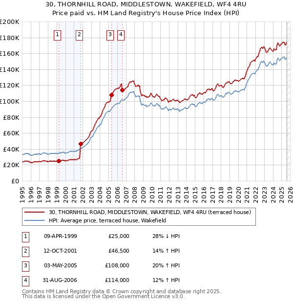 30, THORNHILL ROAD, MIDDLESTOWN, WAKEFIELD, WF4 4RU: Price paid vs HM Land Registry's House Price Index