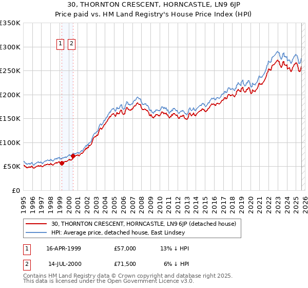 30, THORNTON CRESCENT, HORNCASTLE, LN9 6JP: Price paid vs HM Land Registry's House Price Index