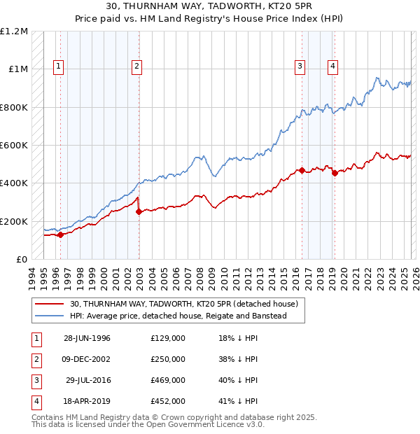 30, THURNHAM WAY, TADWORTH, KT20 5PR: Price paid vs HM Land Registry's House Price Index