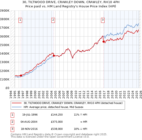 30, TILTWOOD DRIVE, CRAWLEY DOWN, CRAWLEY, RH10 4PH: Price paid vs HM Land Registry's House Price Index