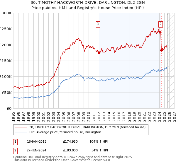 30, TIMOTHY HACKWORTH DRIVE, DARLINGTON, DL2 2GN: Price paid vs HM Land Registry's House Price Index