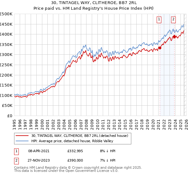 30, TINTAGEL WAY, CLITHEROE, BB7 2RL: Price paid vs HM Land Registry's House Price Index
