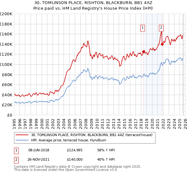 30, TOMLINSON PLACE, RISHTON, BLACKBURN, BB1 4AZ: Price paid vs HM Land Registry's House Price Index