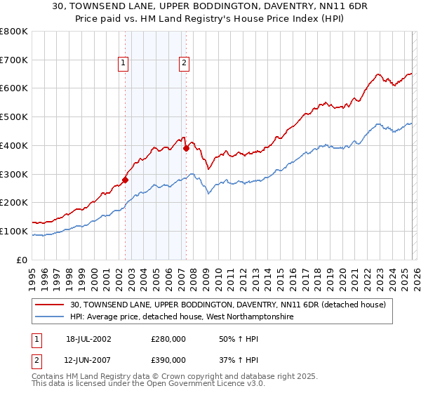 30, TOWNSEND LANE, UPPER BODDINGTON, DAVENTRY, NN11 6DR: Price paid vs HM Land Registry's House Price Index