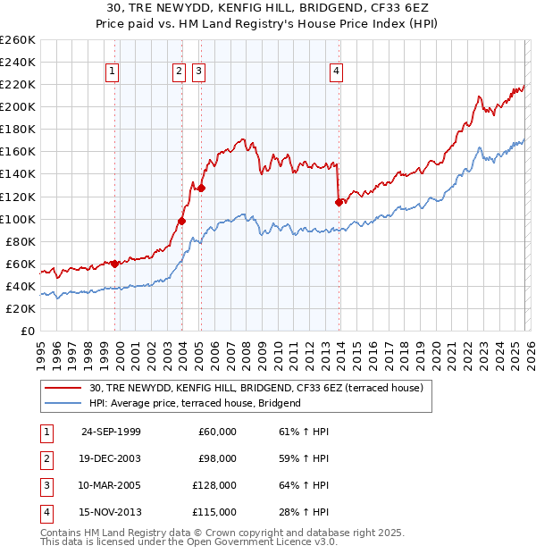 30, TRE NEWYDD, KENFIG HILL, BRIDGEND, CF33 6EZ: Price paid vs HM Land Registry's House Price Index
