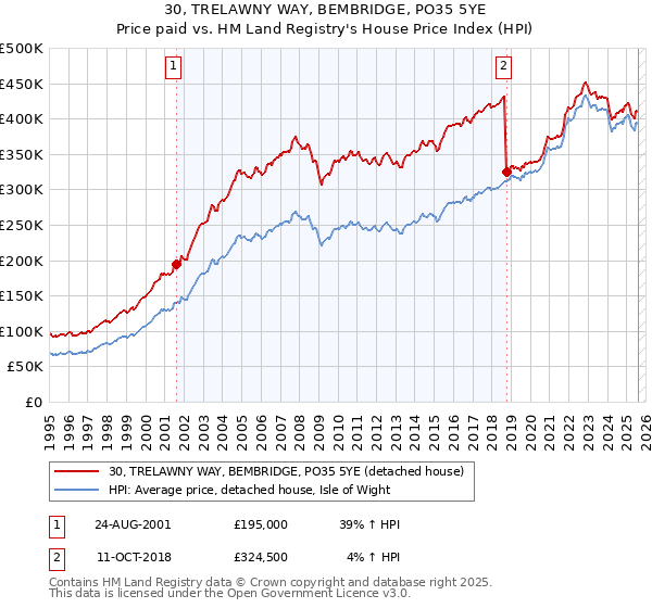 30, TRELAWNY WAY, BEMBRIDGE, PO35 5YE: Price paid vs HM Land Registry's House Price Index
