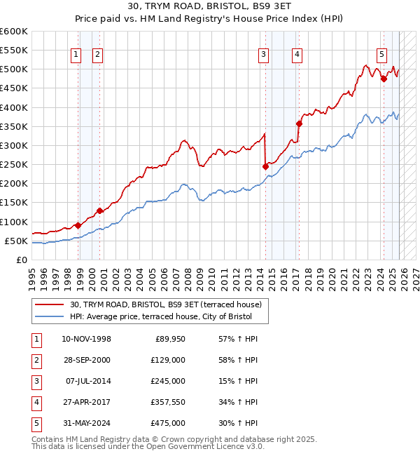 30, TRYM ROAD, BRISTOL, BS9 3ET: Price paid vs HM Land Registry's House Price Index