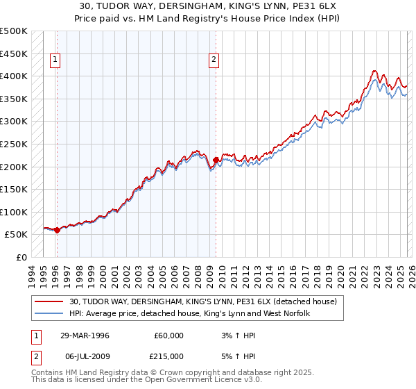 30, TUDOR WAY, DERSINGHAM, KING'S LYNN, PE31 6LX: Price paid vs HM Land Registry's House Price Index