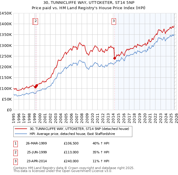 30, TUNNICLIFFE WAY, UTTOXETER, ST14 5NP: Price paid vs HM Land Registry's House Price Index