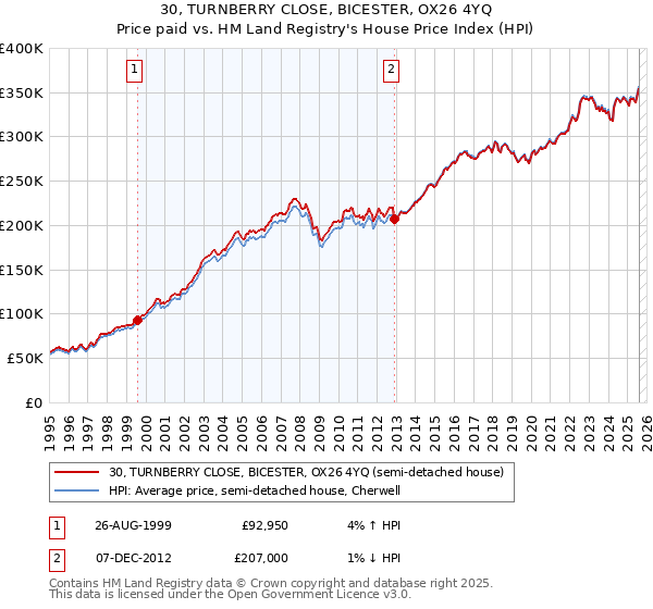 30, TURNBERRY CLOSE, BICESTER, OX26 4YQ: Price paid vs HM Land Registry's House Price Index
