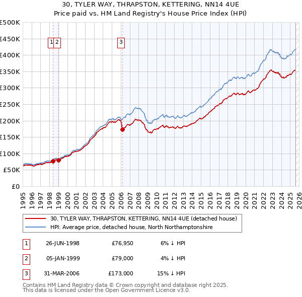 30, TYLER WAY, THRAPSTON, KETTERING, NN14 4UE: Price paid vs HM Land Registry's House Price Index
