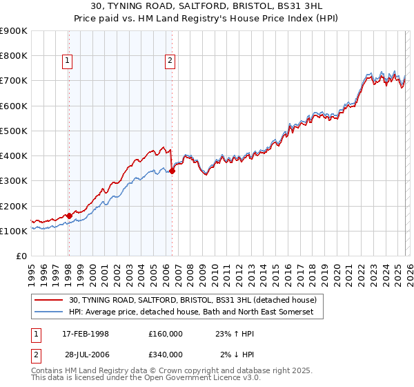 30, TYNING ROAD, SALTFORD, BRISTOL, BS31 3HL: Price paid vs HM Land Registry's House Price Index